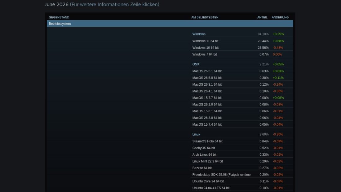 Steam Hardware Survey Juni 2026 - © Steam / Screenshot: InaiMathi.de Steam Hardware Survey Juni 2026